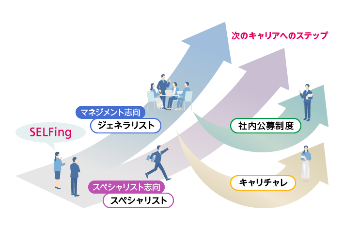 ヒューマンリソシアでかなえるキャリアへのステップイラスト