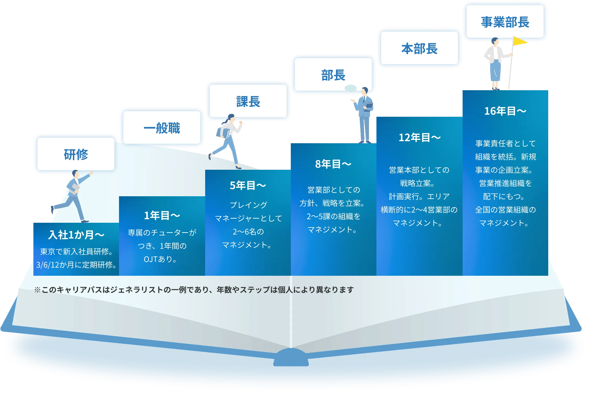 営業のキャリアパス